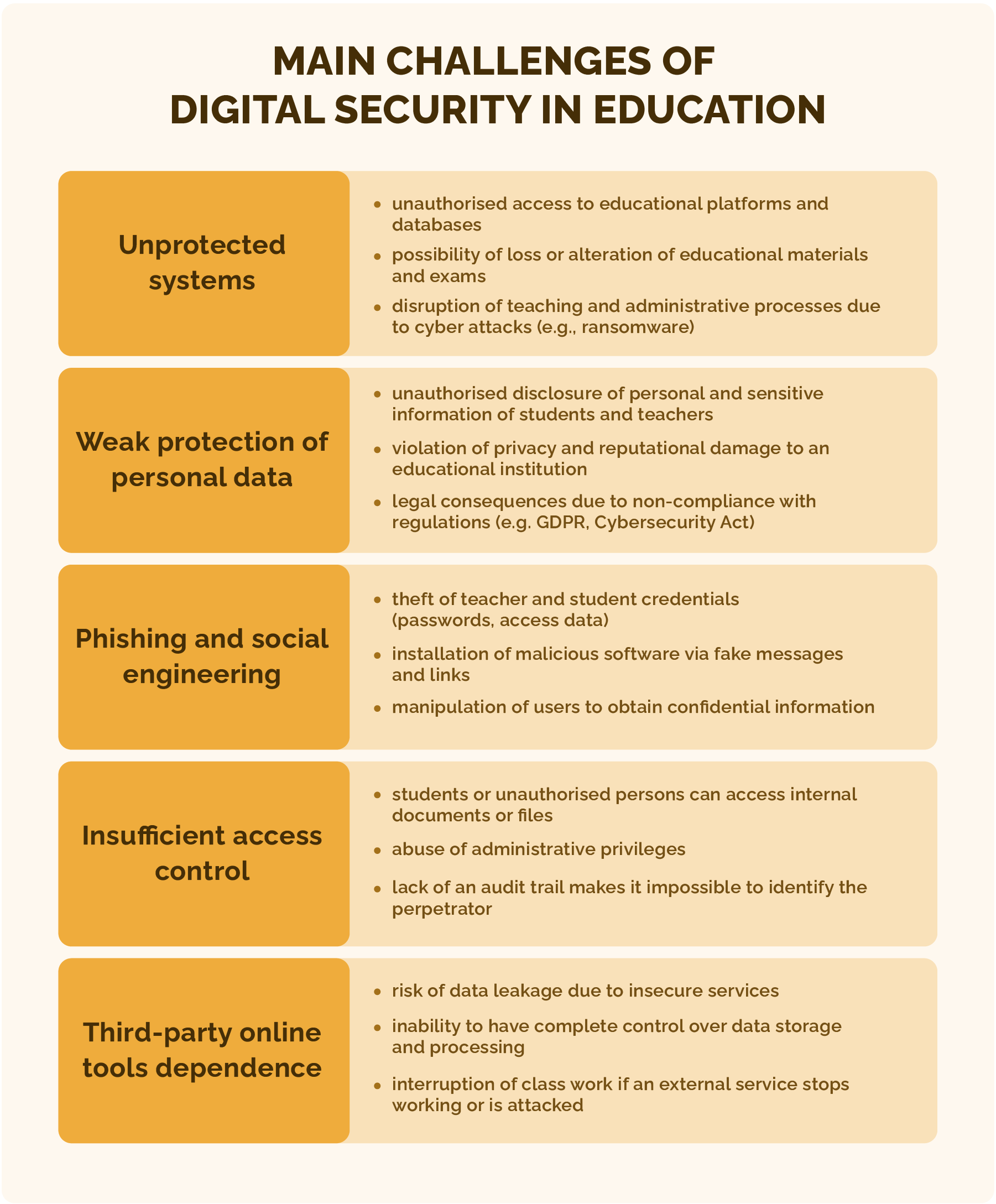 Main challenges of digital security in education