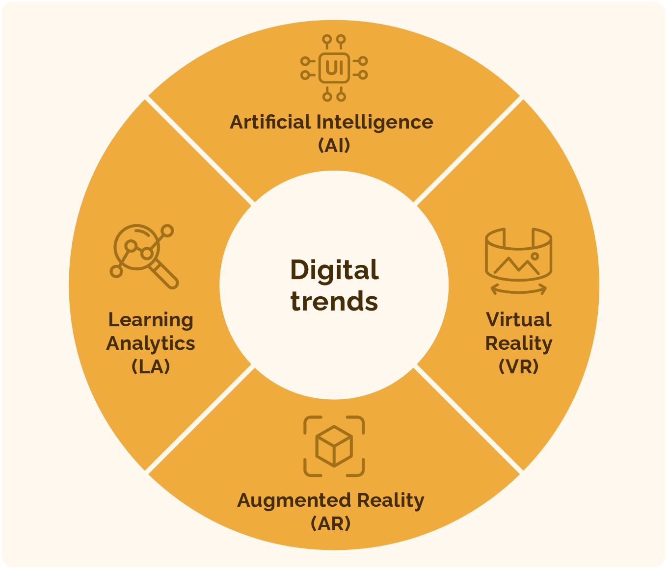 Digital trends: Artificial Intelligence (AI), Virtual Reality (VR), Augmented Reality (AR), Learning Analytics (LA)