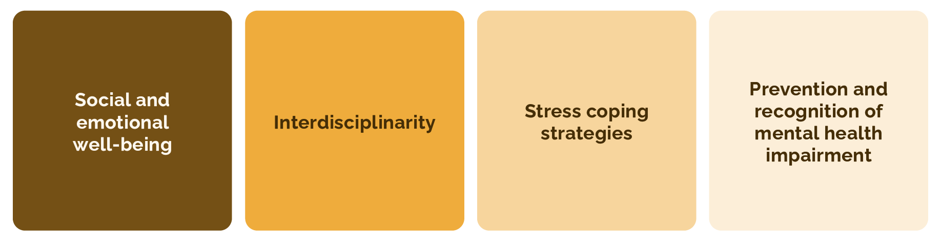 Four areas contributing to mental health and well-being