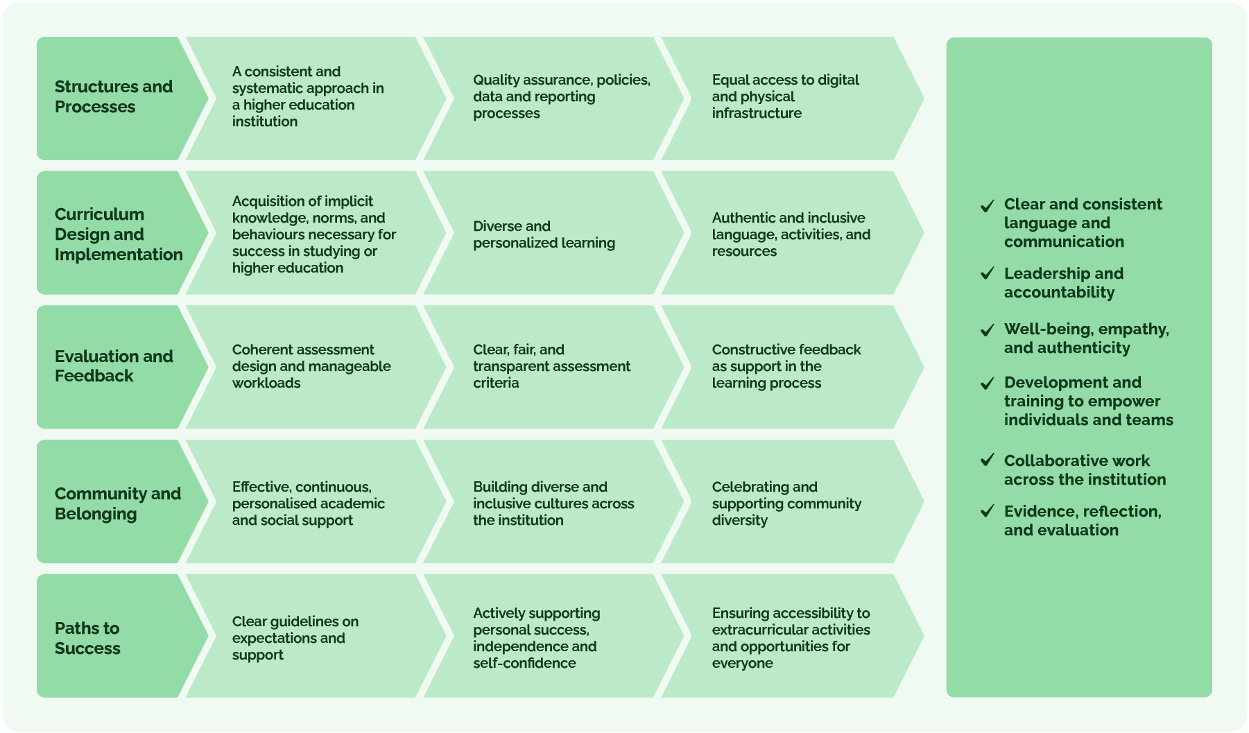 Framework for Inclusive Higher Education (Hubbard and Gawthorpe, 2025)