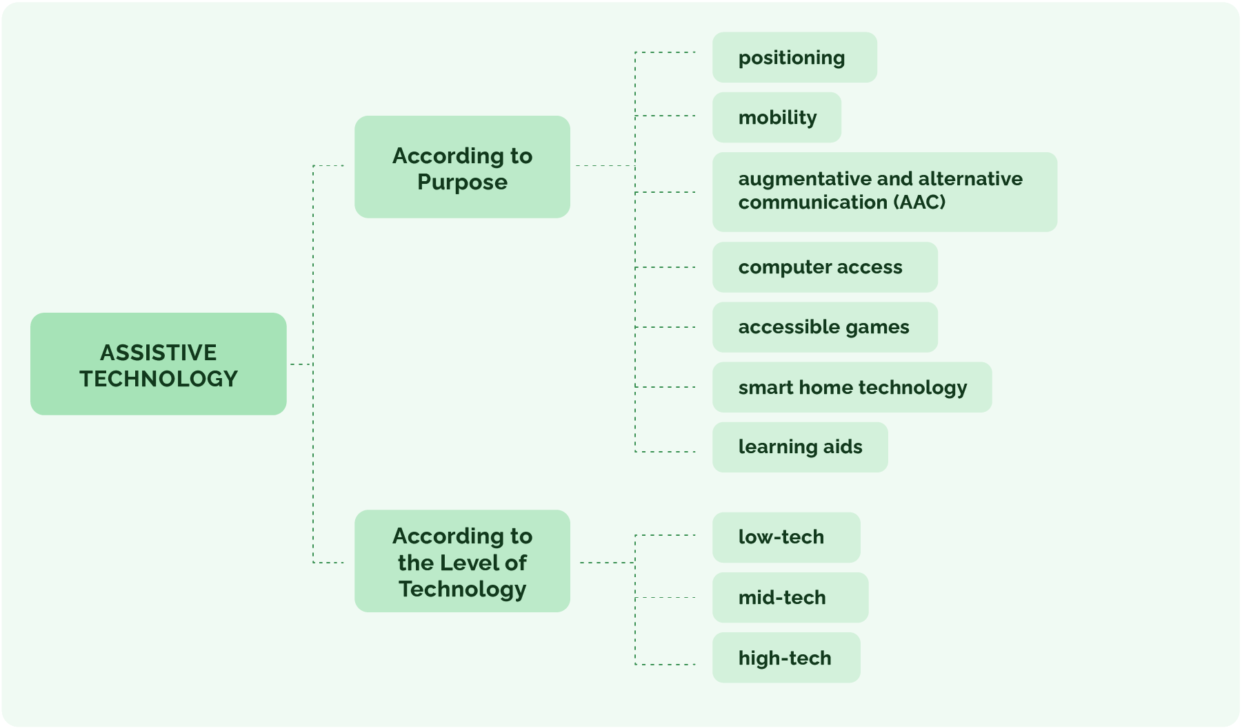 Classification of Assistive Technology