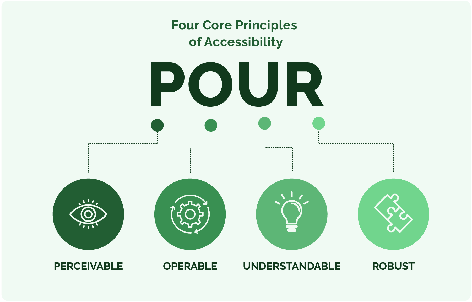 Four Fundamental Principles of Accessibility