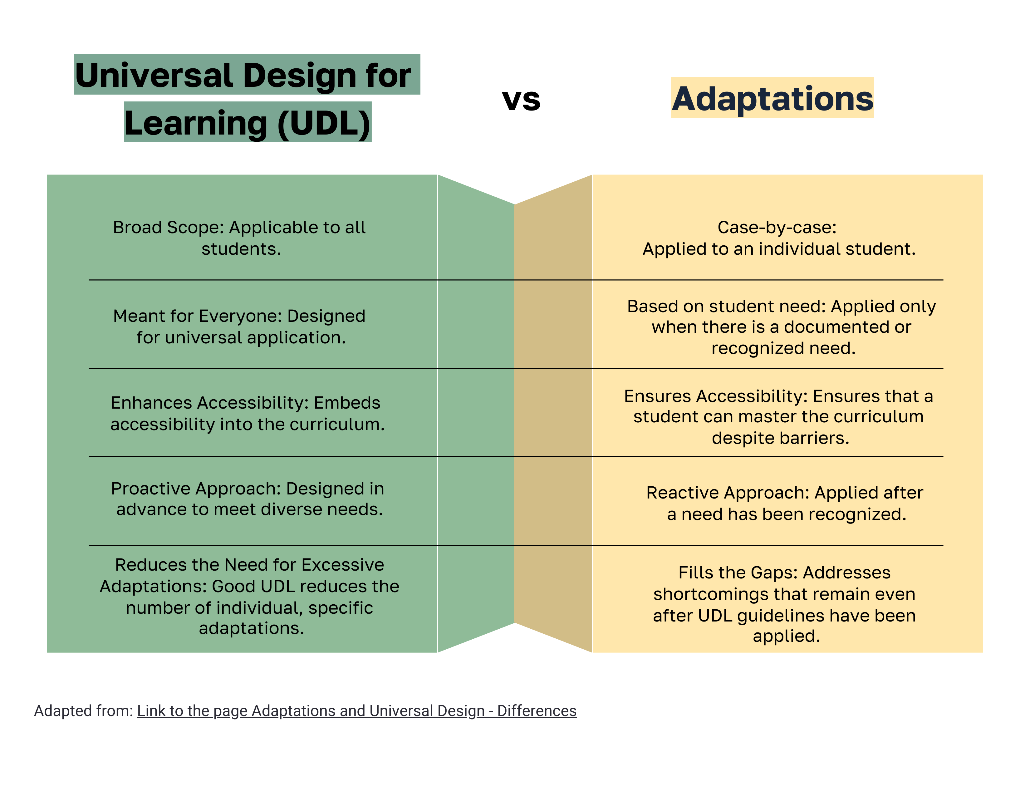 Differences between UDL and Adaptations