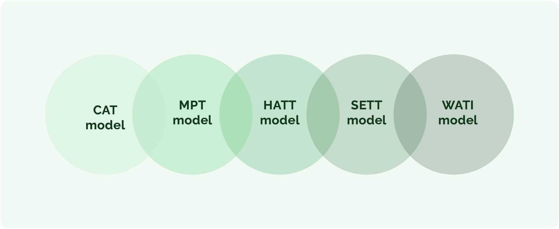 Models of assistive technology assessment.